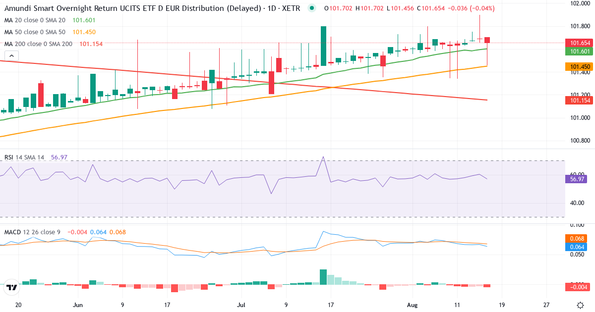 Teknisk analyse af EGV2 (EGV2.XETRA) – RSI 56, MACD positiv (bullish), daglig candlestick-graf august 2026