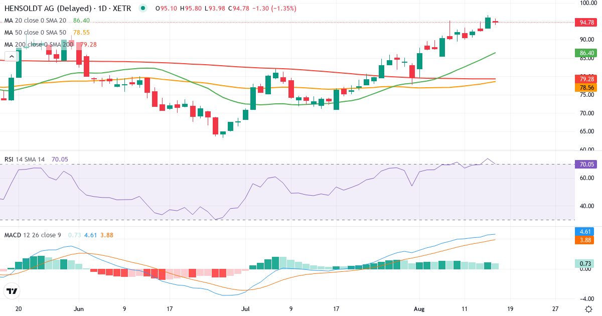 Teknisk analyse af HAG (HAG.XETRA) – RSI 73, MACD positiv (bullish), daglig candlestick-graf august 2026