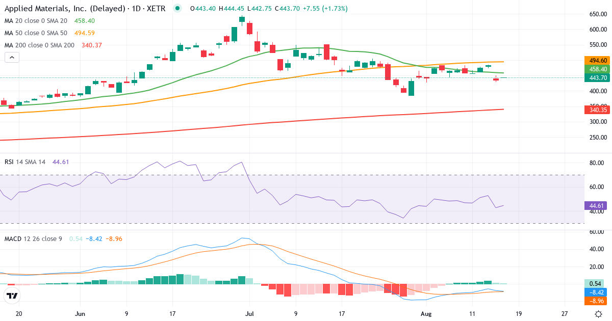 Applied Materials – Kortsigtet teknisk analyse (3 mdr.) med candlestick, RSI og MACD Teknisk analyse af Applied Materials (AP2.XETRA) – RSI 49, MACD negativ (bearish), daglig candlestick-graf august 2026