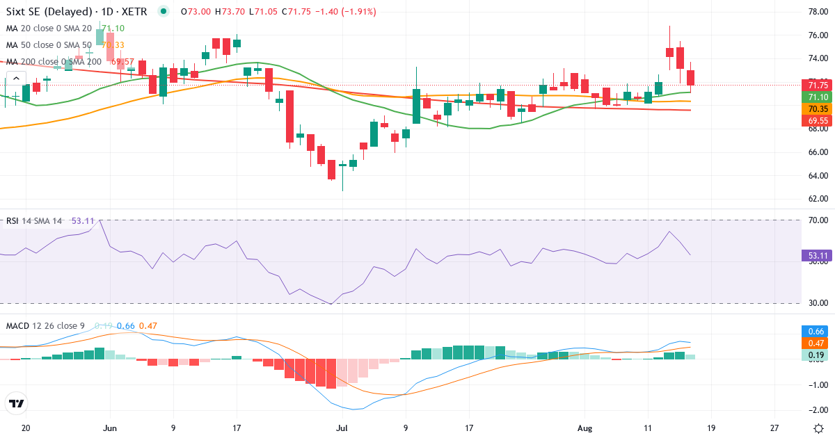 Sixt – Kortsigtet teknisk analyse (3 mdr.) med candlestick, RSI og MACD Teknisk analyse af Sixt (SIX2.XETRA) – RSI 52, MACD positiv (bullish), daglig candlestick-graf august 2026
