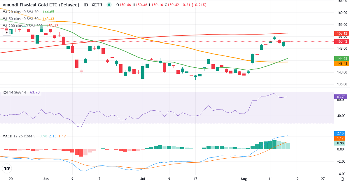 AMUNDIPHME ETC Z 2118 – Kortsigtet teknisk analyse (3 mdr.) med candlestick, RSI og MACD Teknisk analyse af AMUNDIPHME ETC Z 2118 (GLDA.XETRA) – RSI 65, MACD positiv (bullish), daglig candlestick-graf august 2026