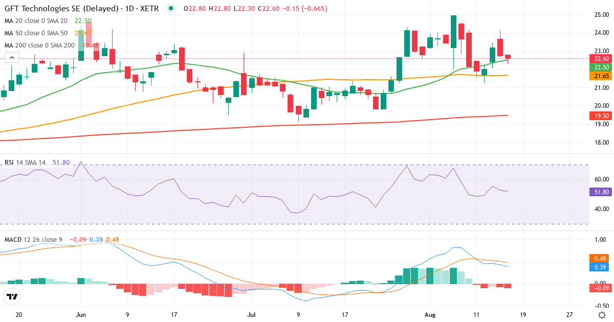 GFT Technologies – Kortsigtet teknisk analyse (3 mdr.) med candlestick, RSI og MACD Teknisk analyse af GFT Technologies (GFT.XETRA) – RSI 52, MACD positiv (bullish), daglig candlestick-graf august 2026