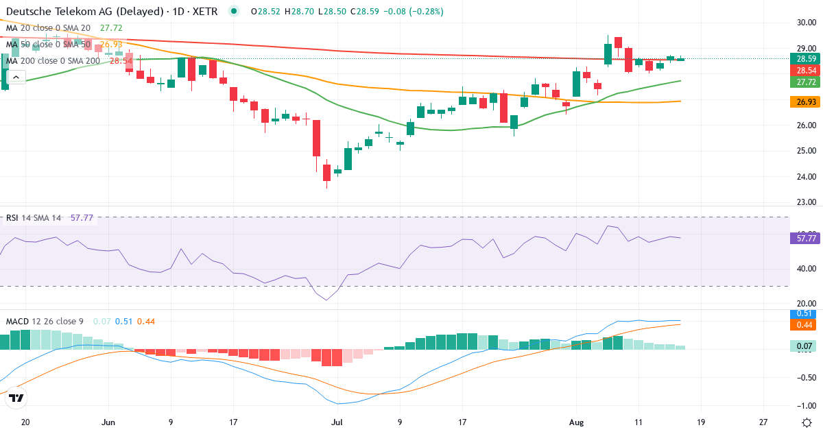 Deutsche Telekom – Kortsigtet teknisk analyse (3 mdr.) med candlestick, RSI og MACD Teknisk analyse af Deutsche Telekom (DTE.XETRA) – RSI 56, MACD positiv (bullish), daglig candlestick-graf august 2026