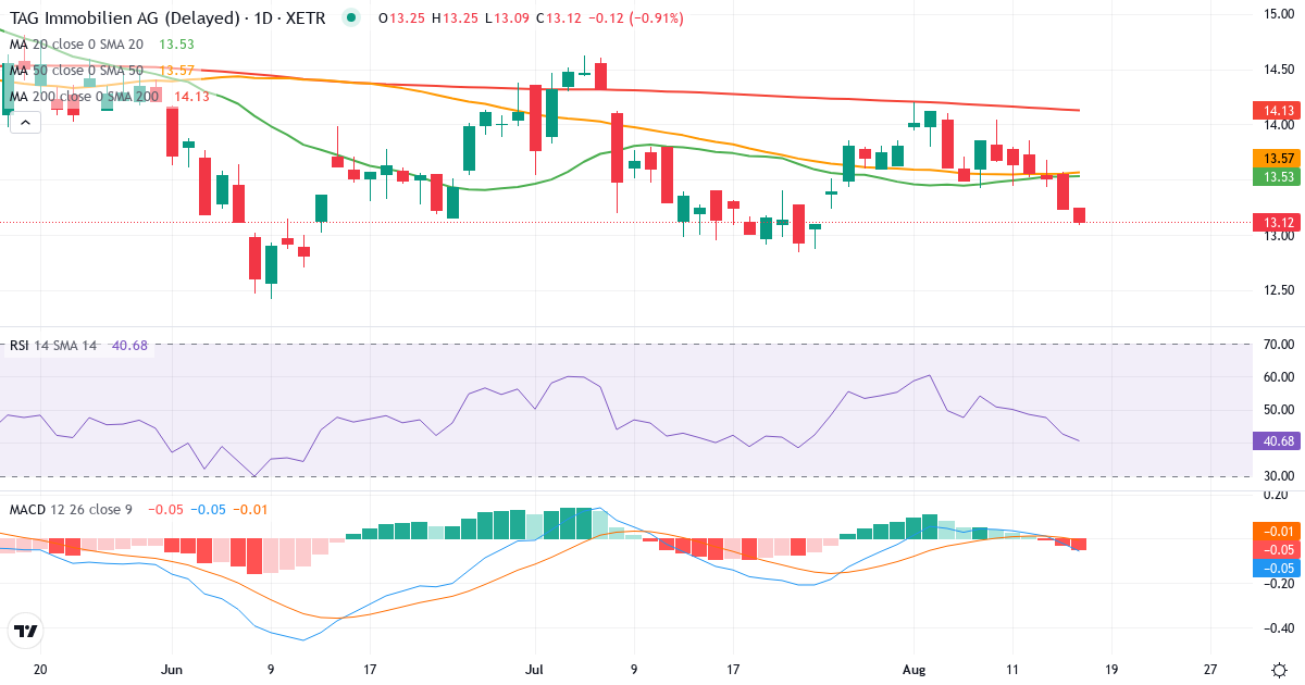 TAG Immobilien – Kortsigtet teknisk analyse (3 mdr.) med candlestick, RSI og MACD Teknisk analyse af TAG Immobilien (TEG.XETRA) – RSI 39, MACD negativ (bearish), daglig candlestick-graf august 2026