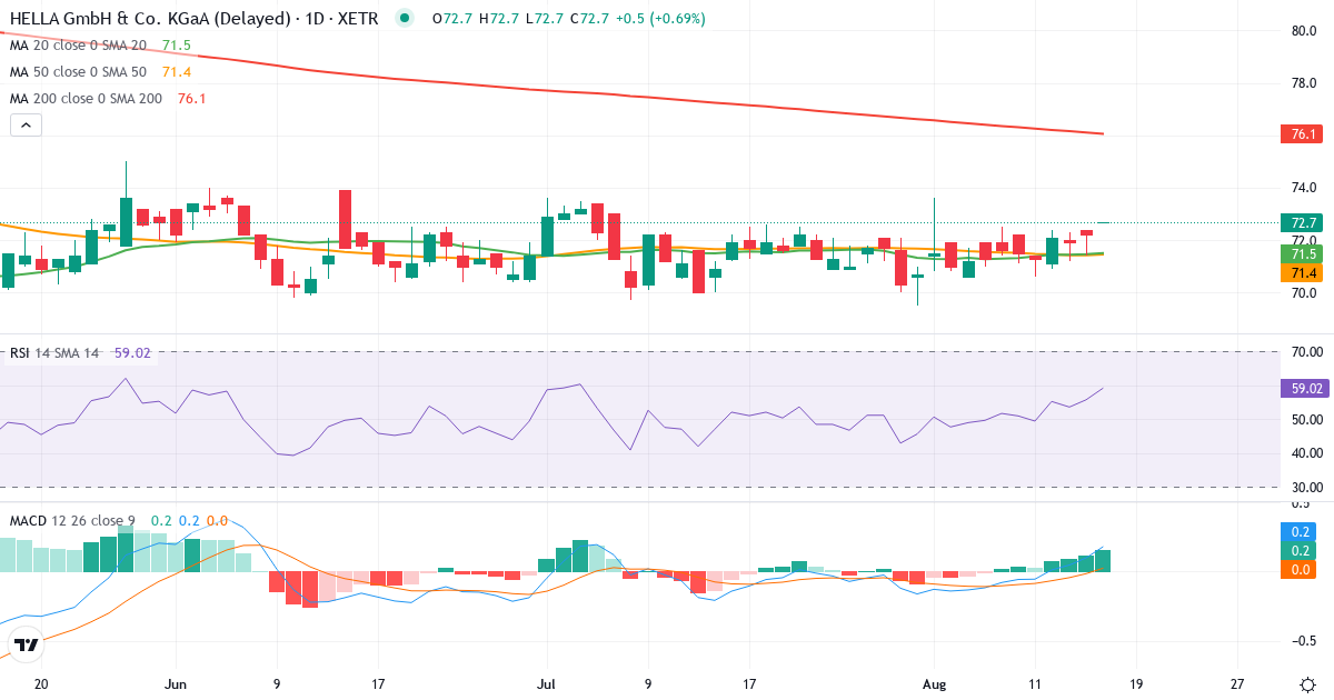 Teknisk analyse af HELLA GmbH & Co. KGaA (HLE.XETRA) – RSI 53, MACD positiv (bullish), daglig candlestick-graf august 2026