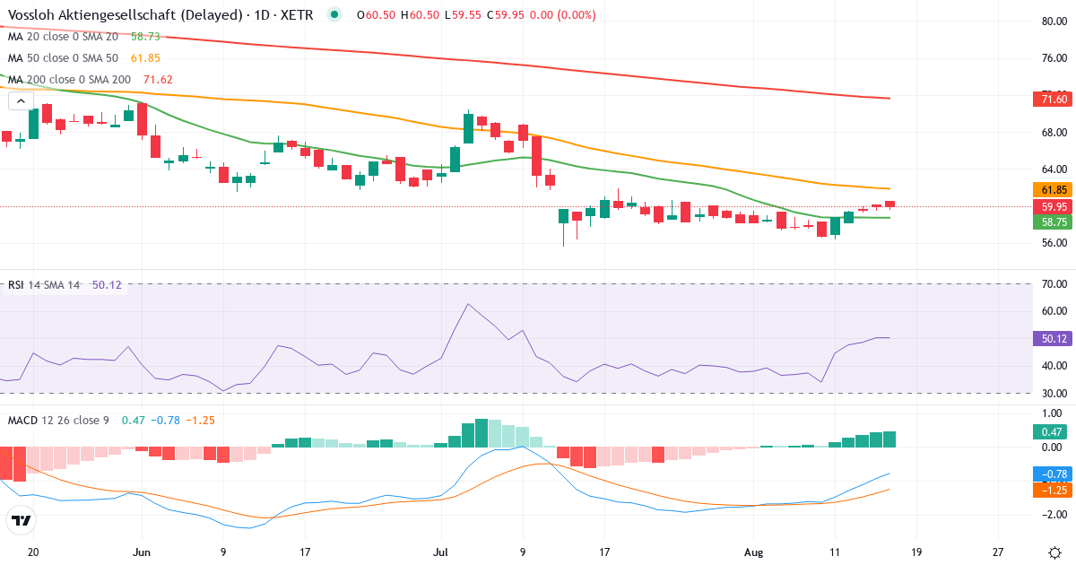 Vossloh – Kortsigtet teknisk analyse (3 mdr.) med candlestick, RSI og MACD Teknisk analyse af Vossloh (VOS.XETRA) – RSI 41, MACD negativ (bearish), daglig candlestick-graf august 2026