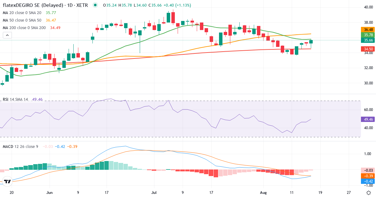 Teknisk analyse af flatex (FTK.XETRA) – RSI 52, MACD negativ (bearish), daglig candlestick-graf august 2026