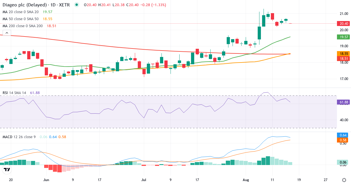 Diageo – Kortsigtet teknisk analyse (3 mdr.) med candlestick, RSI og MACD Teknisk analyse af Diageo (GUI.XETRA) – RSI 56, MACD positiv (bullish), daglig candlestick-graf august 2026