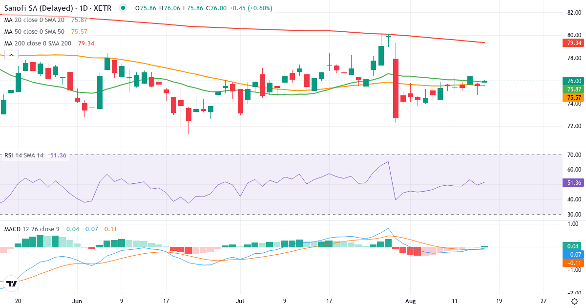Teknisk analyse af Sanofi (SNW.XETRA) – RSI 53, MACD negativ (bearish), daglig candlestick-graf august 2026