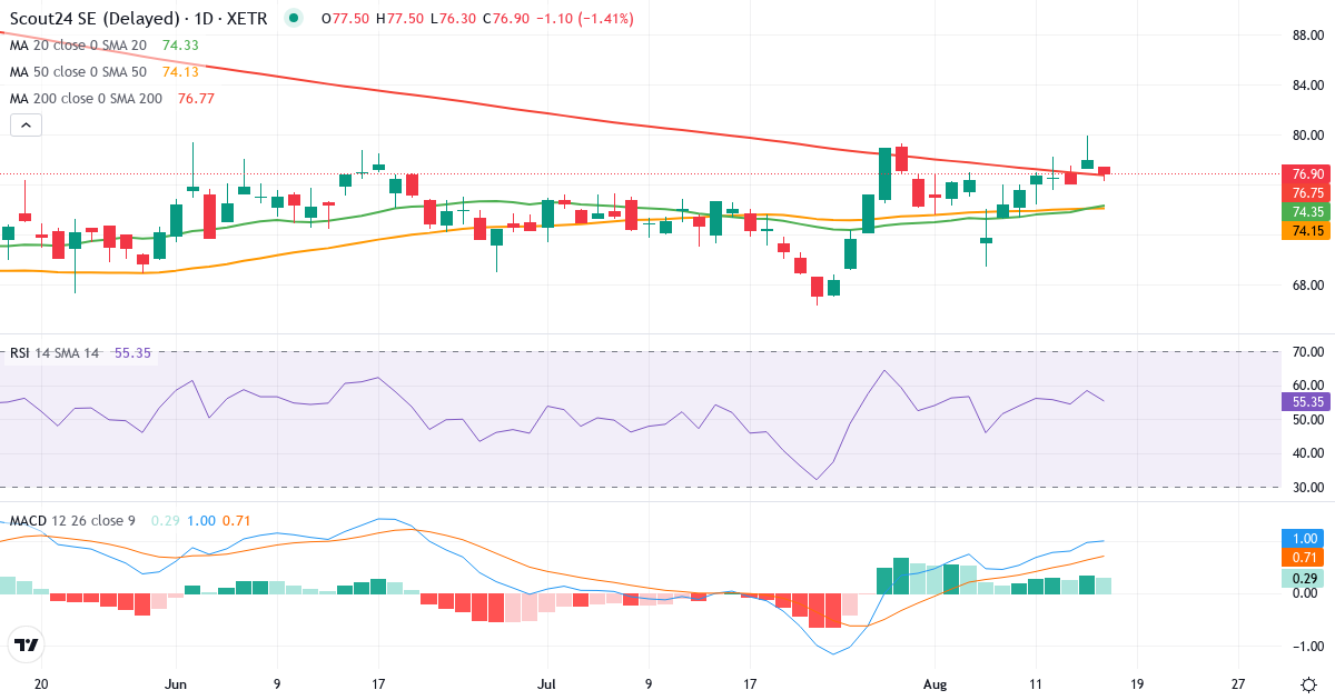 Teknisk analyse af Scout24 (G24.XETRA) – RSI 53, MACD positiv (bullish), daglig candlestick-graf august 2026
