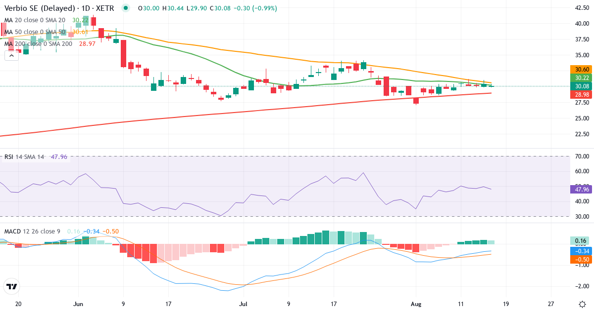 Teknisk analyse af VERBIO Vereinigte BioEnergie (VBK.XETRA) – RSI 50, MACD negativ (bearish), daglig candlestick-graf august 2026
