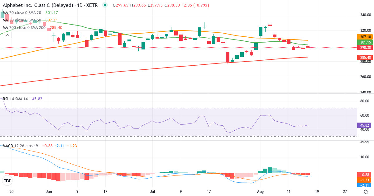Alphabet – Kortsigtet teknisk analyse (3 mdr.) med candlestick, RSI og MACD Teknisk analyse af Alphabet (ABEC.XETRA) – RSI 44, MACD negativ (bearish), daglig candlestick-graf august 2026