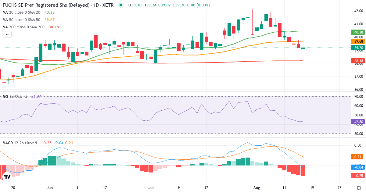Teknisk analyse af Fuchs Petrolub (FPE3.XETRA) – RSI 44, MACD negativ (bearish), daglig candlestick-graf august 2026