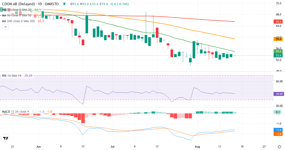 Teknisk analyse af CDON (CDON.ST) – RSI 41, MACD negativ (bearish), daglig candlestick-graf august 2026