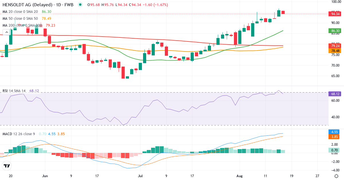 Teknisk analyse af Hensoldt (HAG.F) – RSI 72, MACD positiv (bullish), daglig candlestick-graf august 2026