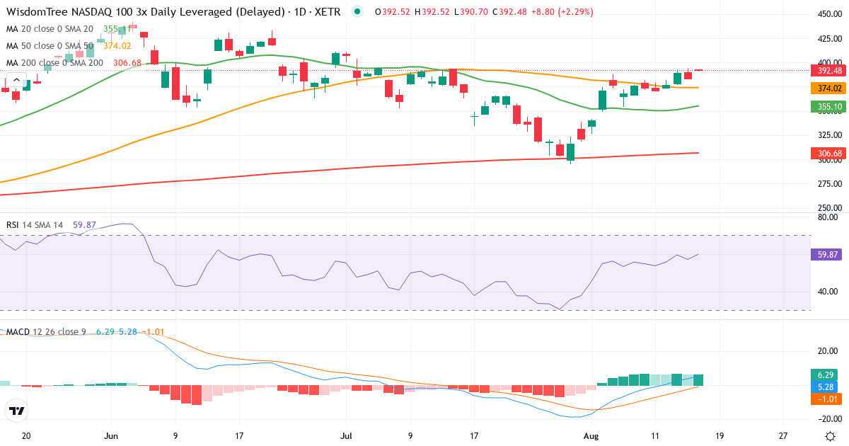 Teknisk analyse af WITR MU.AS.I. ETP 2062 (3QQQ.XETRA) – RSI 59, MACD positiv (bullish), daglig candlestick-graf august 2026