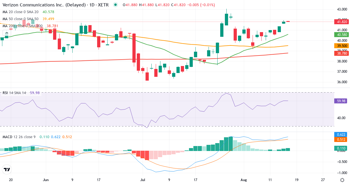 Teknisk analyse af Verizon Communications (BAC.XETRA) – RSI 60, MACD positiv (bullish), daglig candlestick-graf august 2026