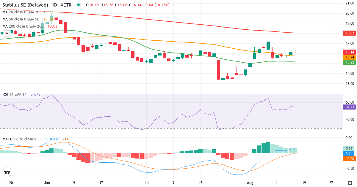 Stabilus – Kortsigtet teknisk analyse (3 mdr.) med candlestick, RSI og MACD Teknisk analyse af Stabilus (STM.XETRA) – RSI 54, MACD positiv (bullish), daglig candlestick-graf august 2026