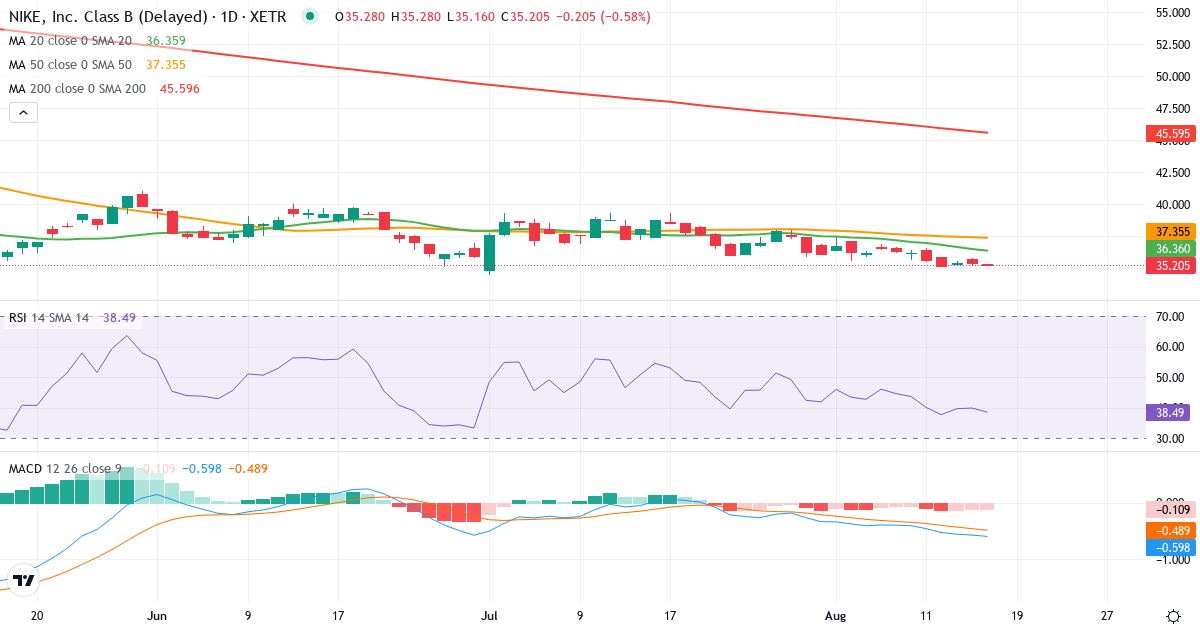 Teknisk analyse af NIKE (NKE.XETRA) – RSI 32, MACD negativ (bearish), daglig candlestick-graf august 2026
