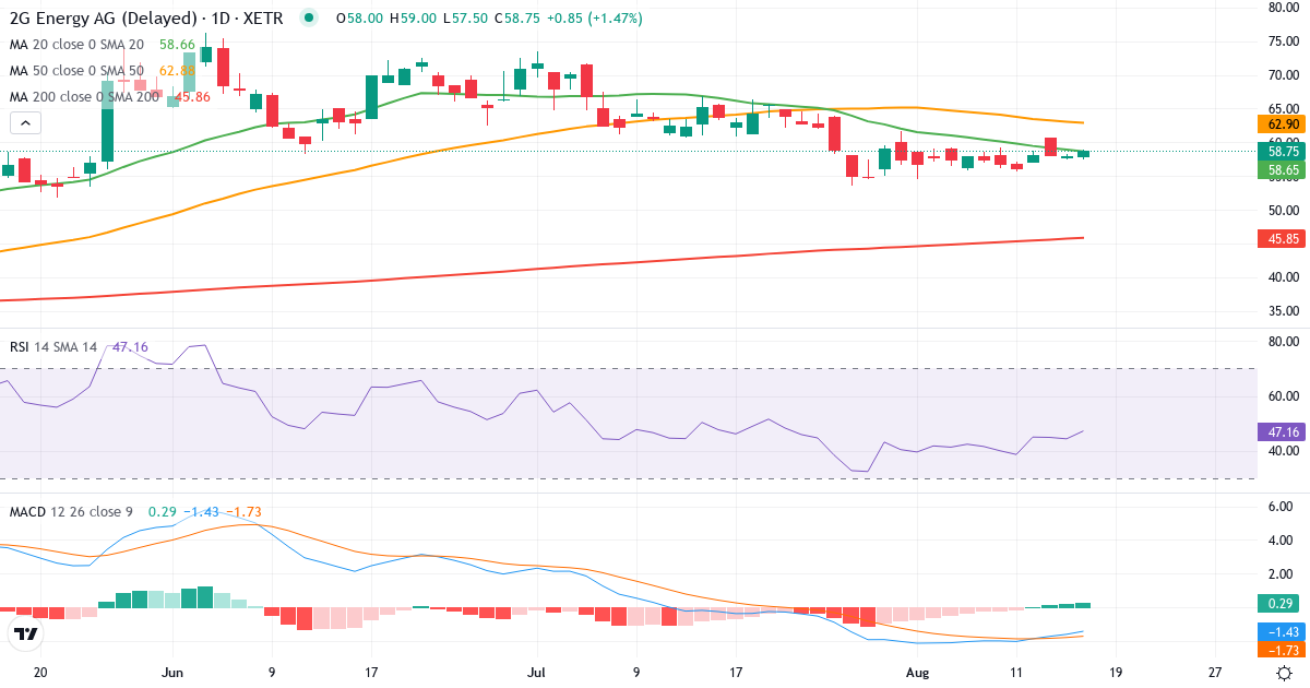 Teknisk analyse af 2G Energy (2GB.XETRA) – RSI 51, MACD negativ (bearish), daglig candlestick-graf august 2026