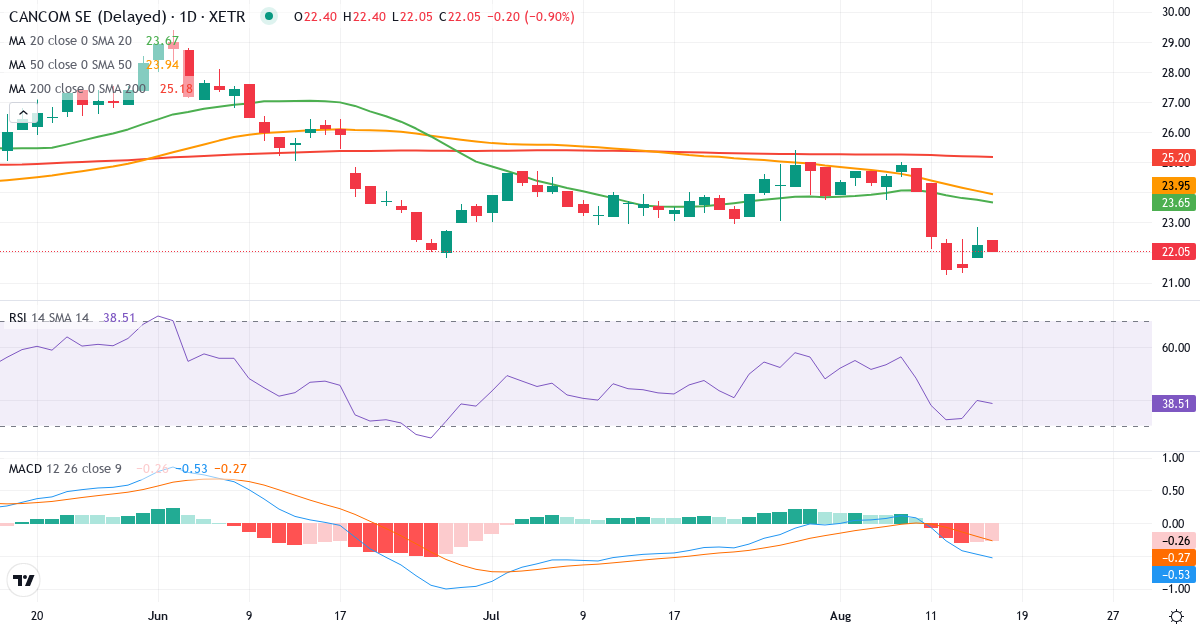 Cancom – Kortsigtet teknisk analyse (3 mdr.) med candlestick, RSI og MACD Teknisk analyse af Cancom (COK.XETRA) – RSI 36, MACD negativ (bearish), daglig candlestick-graf august 2026