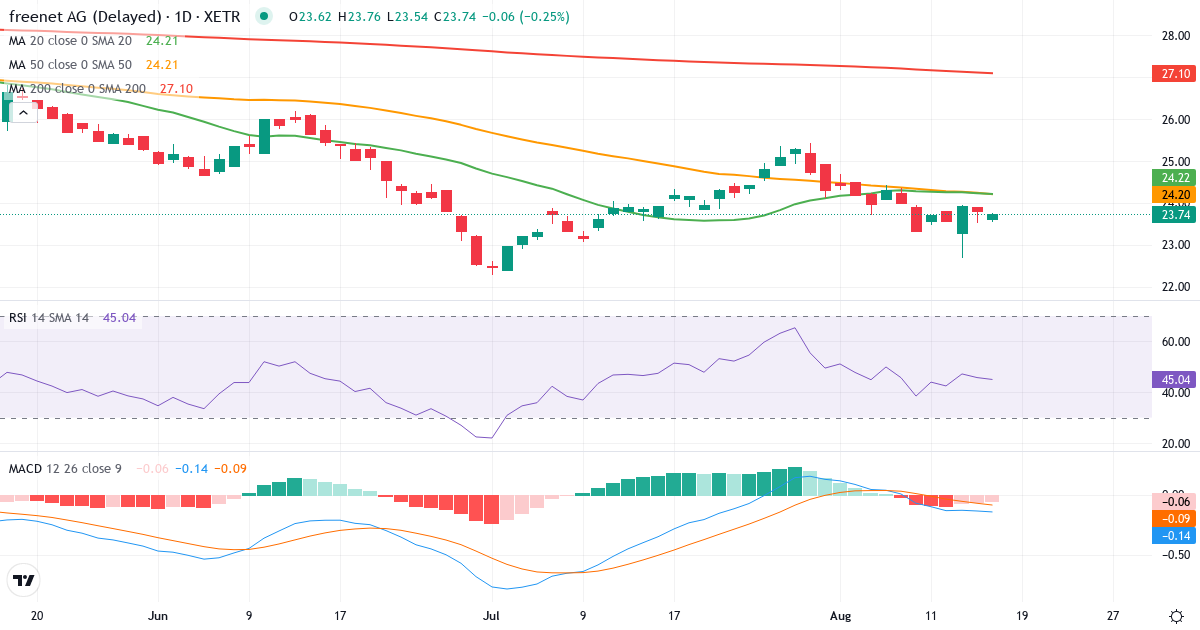 freenet – Kortsigtet teknisk analyse (3 mdr.) med candlestick, RSI og MACD Teknisk analyse af freenet (FNTN.XETRA) – RSI 45, MACD negativ (bearish), daglig candlestick-graf august 2026