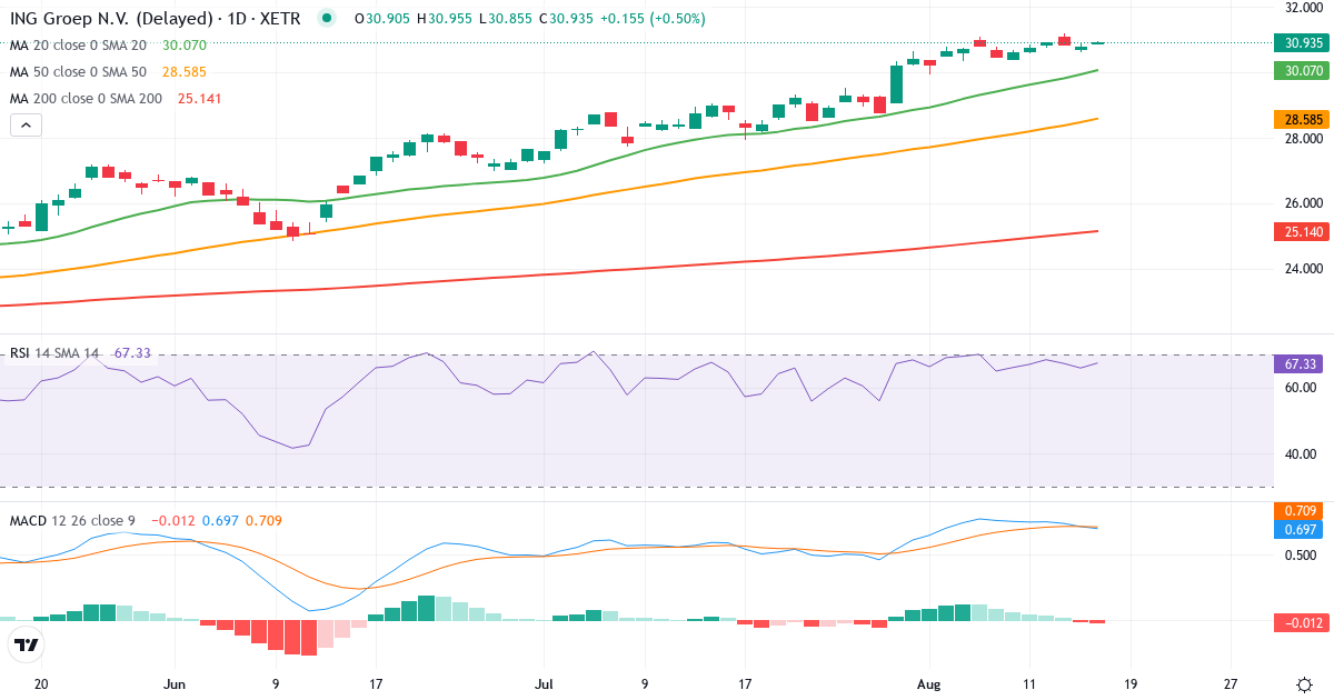 ING Groep – Kortsigtet teknisk analyse (3 mdr.) med candlestick, RSI og MACD Teknisk analyse af ING Groep (INN1.XETRA) – RSI 70, MACD positiv (bullish), daglig candlestick-graf august 2026