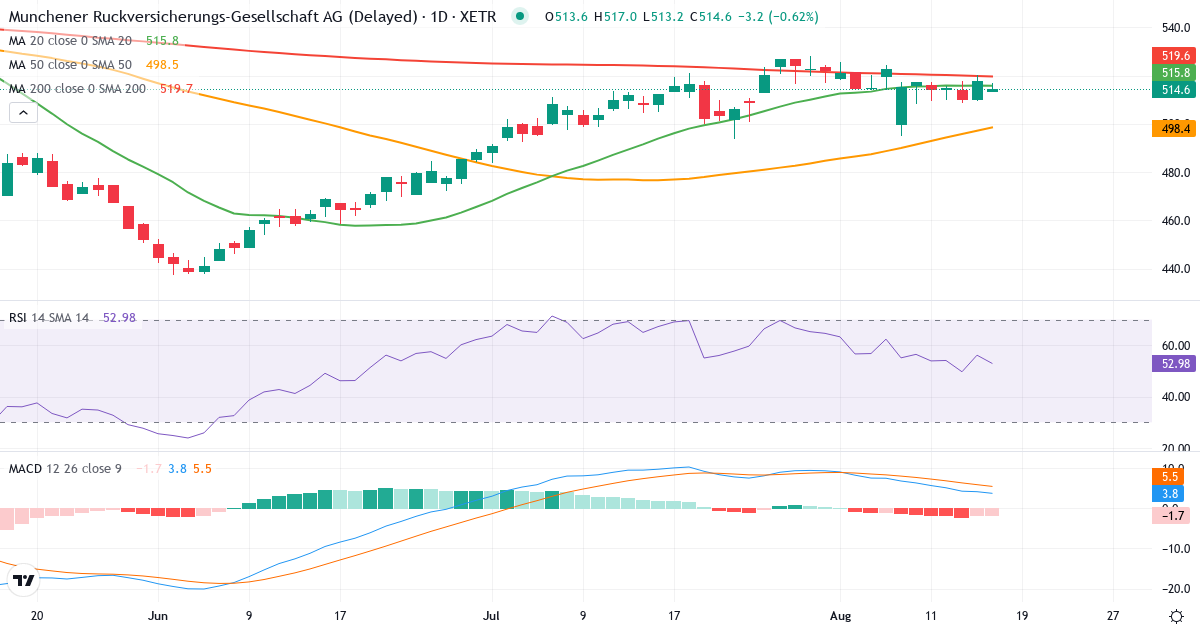 Teknisk analyse af Münchener Rück (MUV2.XETRA) – RSI 56, MACD positiv (bullish), daglig candlestick-graf august 2026