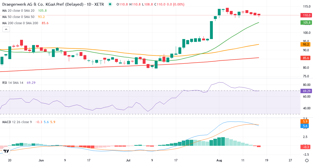 Drägerwerk AG & Co. KGaA – Kortsigtet teknisk analyse (3 mdr.) med candlestick, RSI og MACD Teknisk analyse af Drägerwerk AG & Co. KGaA (DRW3.XETRA) – RSI 67, MACD positiv (bullish), daglig candlestick-graf august 2026