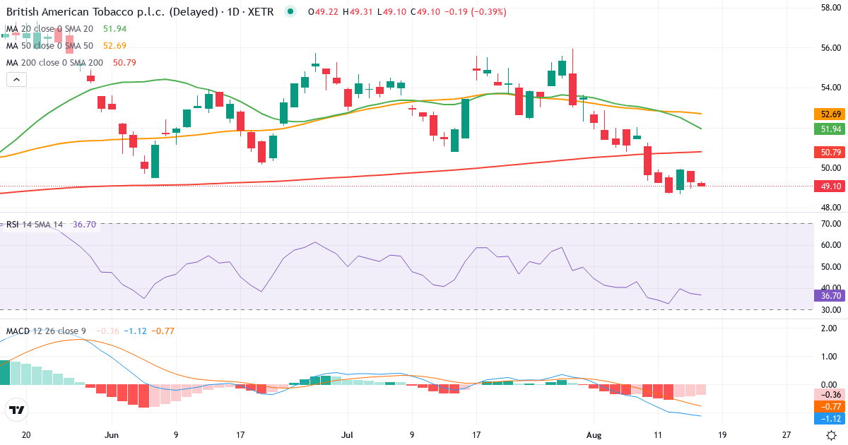 British American Tobacco p.l.c – Kortsigtet teknisk analyse (3 mdr.) med candlestick, RSI og MACD Teknisk analyse af British American Tobacco p.l.c (BMT.XETRA) – RSI 35, MACD negativ (bearish), daglig candlestick-graf august 2026