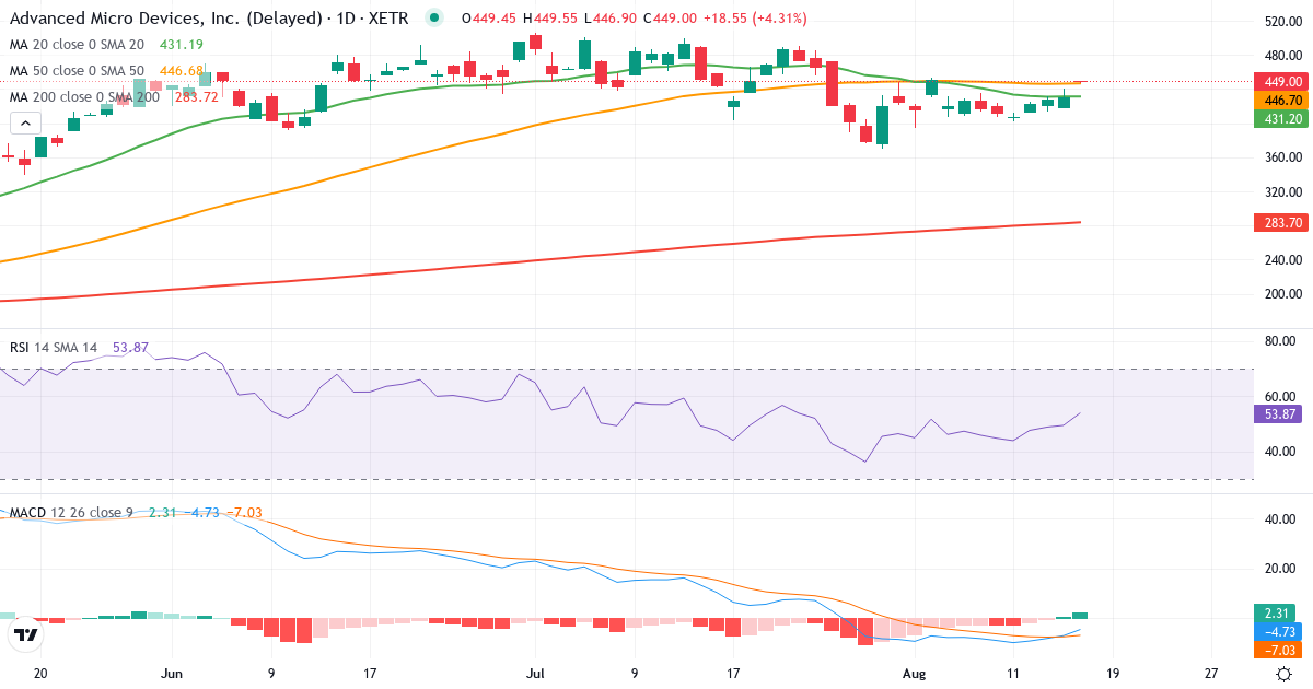 Advanced Micro Devices – Kortsigtet teknisk analyse (3 mdr.) med candlestick, RSI og MACD Teknisk analyse af Advanced Micro Devices (AMD.XETRA) – RSI 53, MACD negativ (bearish), daglig candlestick-graf august 2026