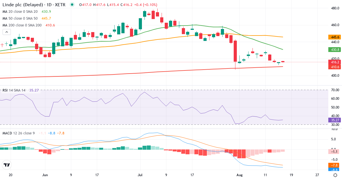Teknisk analyse af Linde (LIN.XETRA) – RSI 32, MACD negativ (bearish), daglig candlestick-graf august 2026