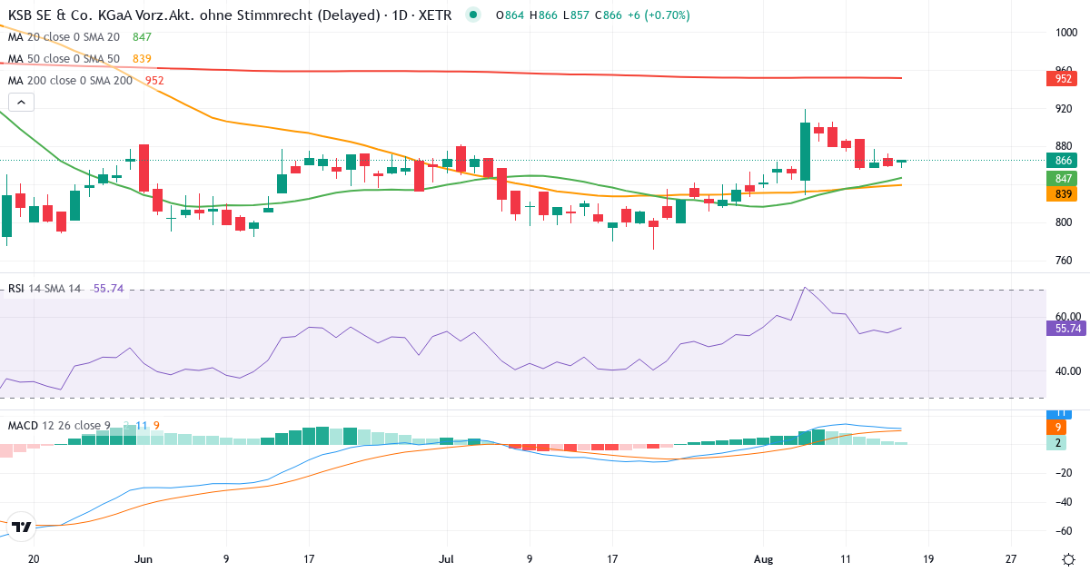 Teknisk analyse af KSB SE & Co. KGaA (KSB3.XETRA) – RSI 47, MACD positiv (bullish), daglig candlestick-graf august 2026