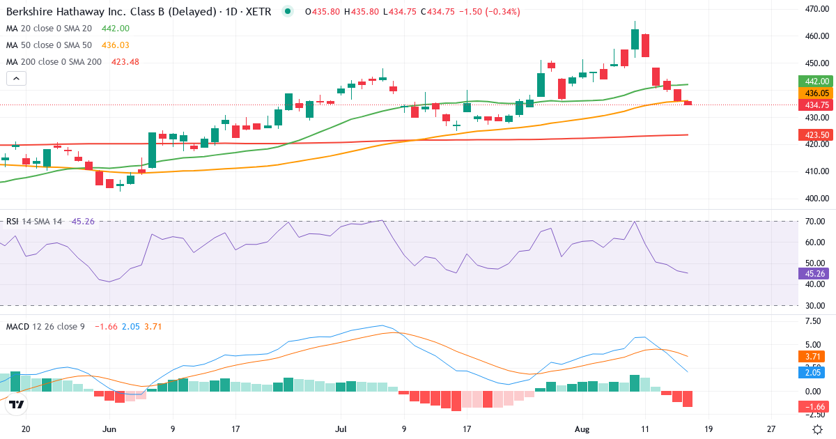 Berkshire Hathaway – Kortsigtet teknisk analyse (3 mdr.) med candlestick, RSI og MACD Teknisk analyse af Berkshire Hathaway (BRYN.XETRA) – RSI 44, MACD positiv (bullish), daglig candlestick-graf august 2026