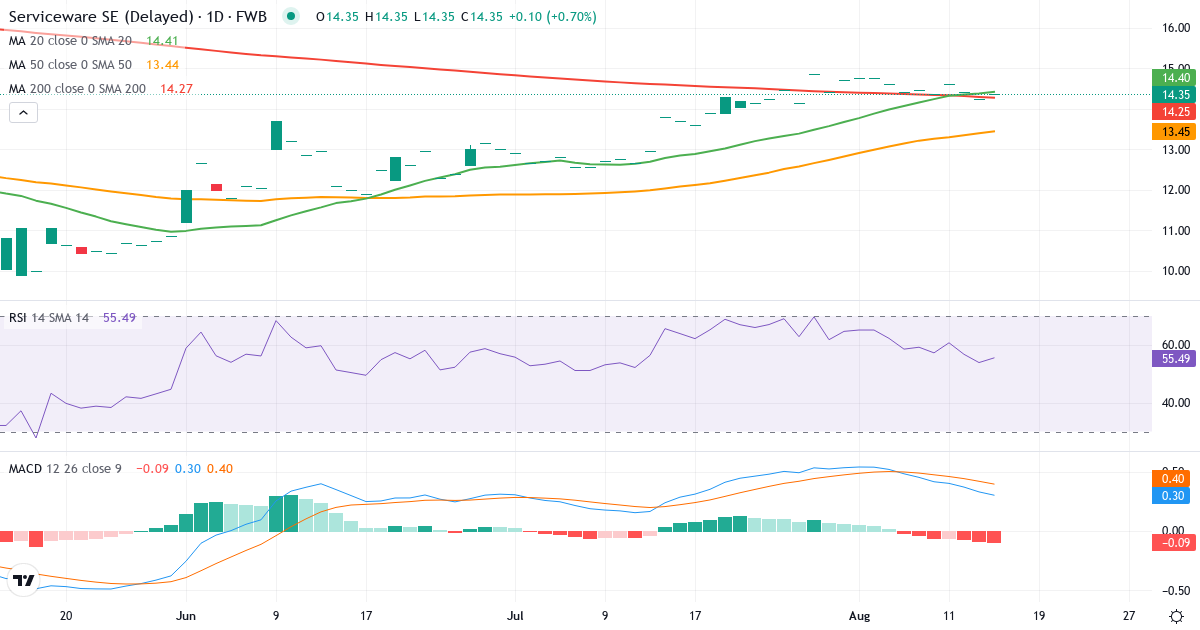 Serviceware – Kortsigtet teknisk analyse (3 mdr.) med candlestick, RSI og MACD Teknisk analyse af Serviceware (SJJ.F) – RSI 62, MACD positiv (bullish), daglig candlestick-graf august 2026