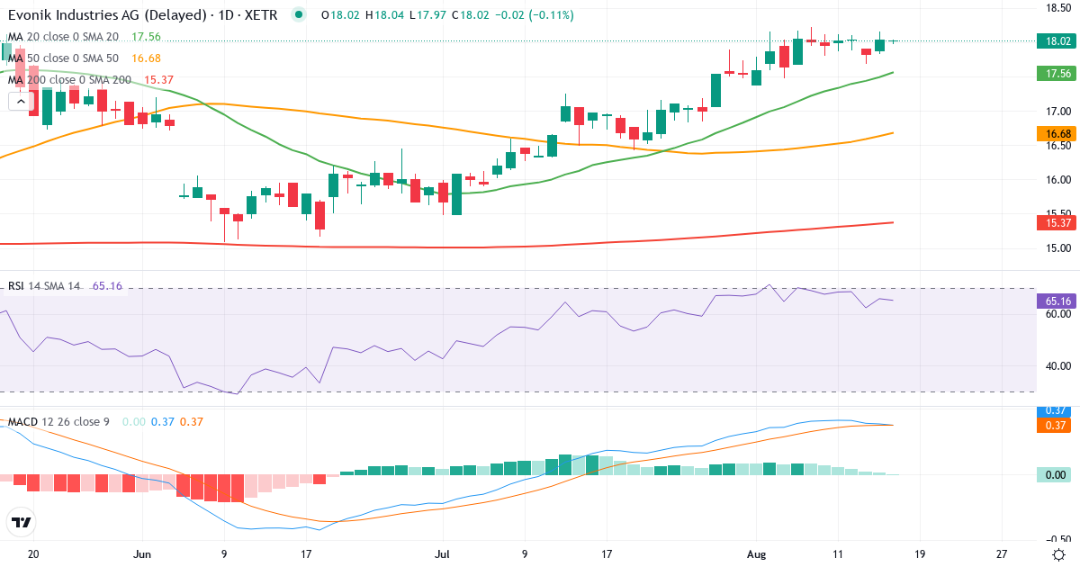 Evonik Industries – Kortsigtet teknisk analyse (3 mdr.) med candlestick, RSI og MACD Teknisk analyse af Evonik Industries (EVK.XETRA) – RSI 67, MACD positiv (bullish), daglig candlestick-graf august 2026