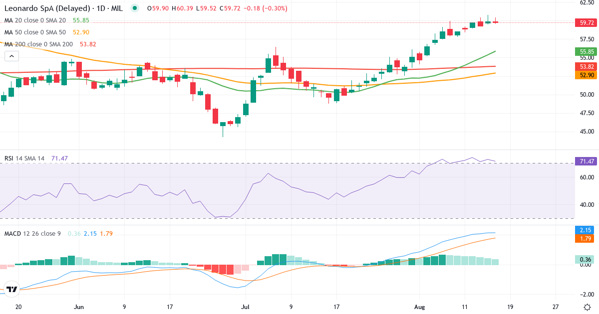 Teknisk analyse af Leonardo S.p.a (LDO.MI) – RSI 72, MACD positiv (bullish), daglig candlestick-graf august 2026