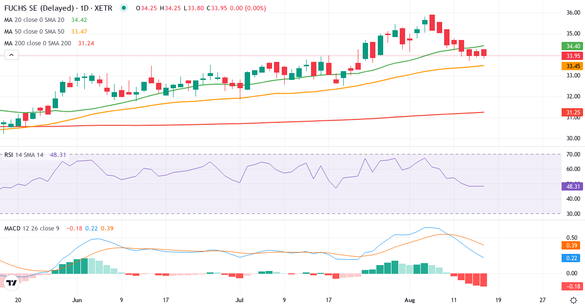 Teknisk analyse af Fuchs Petrolub (FPE.XETRA) – RSI 45, MACD positiv (bullish), daglig candlestick-graf august 2026