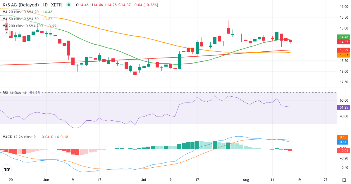 Teknisk analyse af K+S Aktiengesellschaft (SDF.XETRA) – RSI 59, MACD positiv (bullish), daglig candlestick-graf august 2026