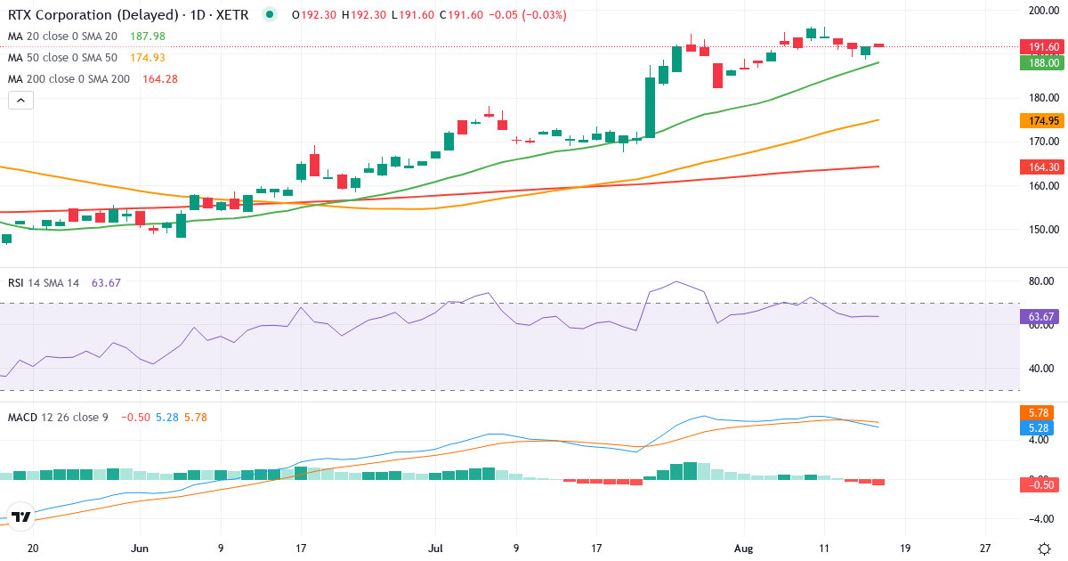 RAYTHEON TECH. CORP. -,01 – Kortsigtet teknisk analyse (3 mdr.) med candlestick, RSI og MACD Teknisk analyse af RAYTHEON TECH. CORP. -,01 (5UR.XETRA) – RSI 66, MACD positiv (bullish), daglig candlestick-graf august 2026