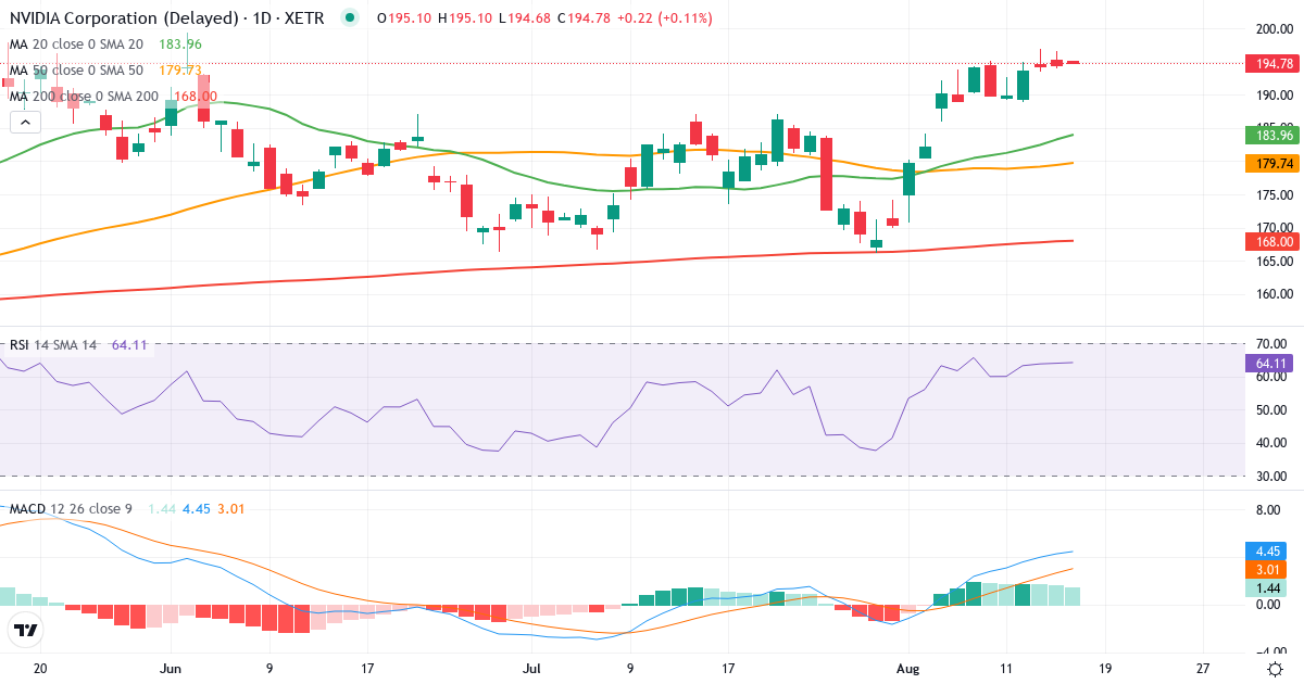 NVIDIA – Kortsigtet teknisk analyse (3 mdr.) med candlestick, RSI og MACD Teknisk analyse af NVIDIA (NVD.XETRA) – RSI 65, MACD positiv (bullish), daglig candlestick-graf august 2026
