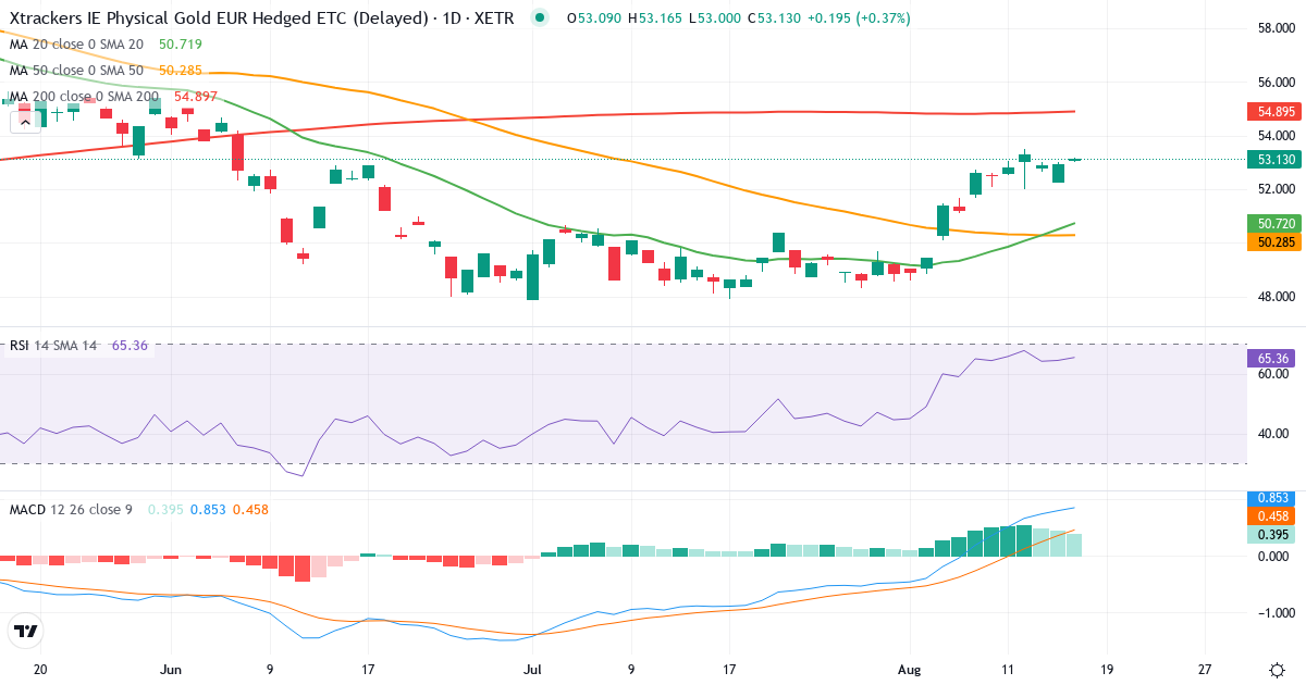 Teknisk analyse af XGDE (XGDE.XETRA) – RSI 66, MACD positiv (bullish), daglig candlestick-graf august 2026