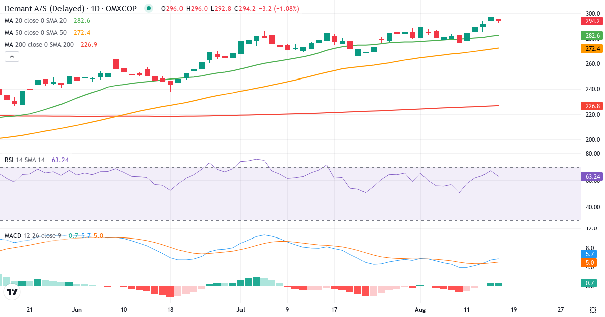 Teknisk analyse af Demant (DEMANT.CO) – RSI 67, MACD positiv (bullish), daglig candlestick-graf august 2026