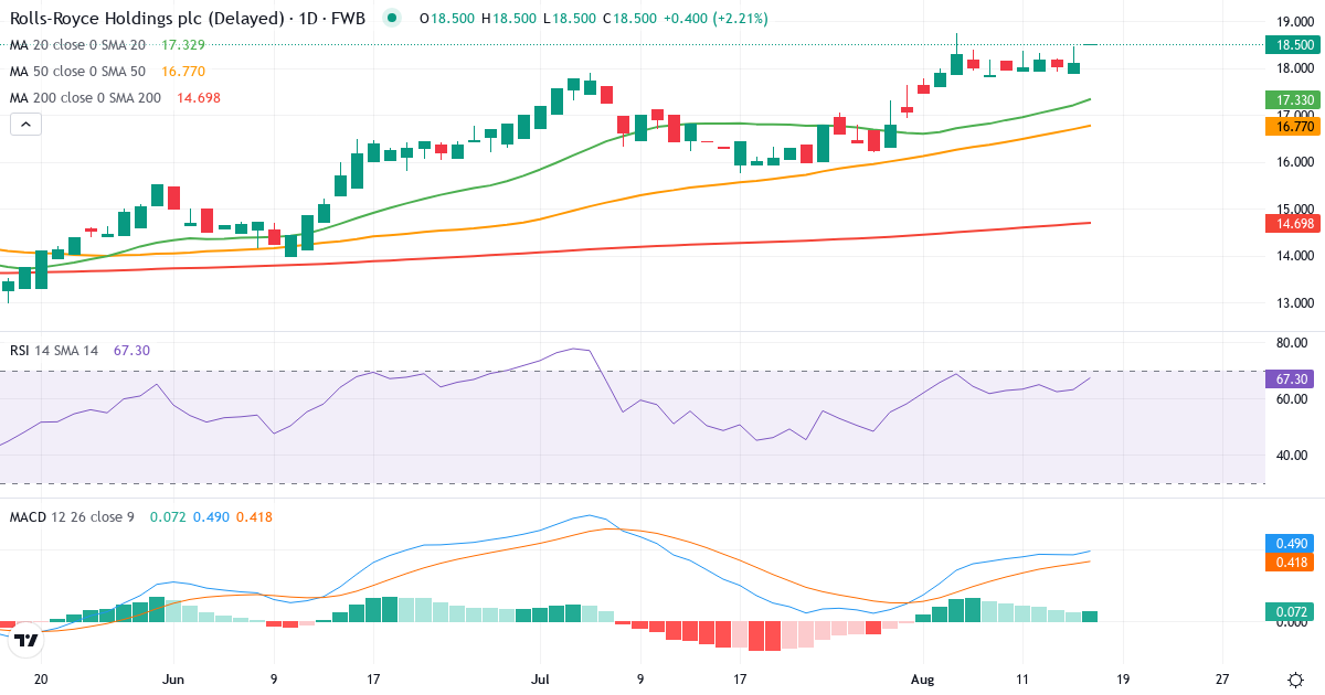 Teknisk analyse af Rolls-Royce (RRU.F) – RSI 64, MACD positiv (bullish), daglig candlestick-graf august 2026