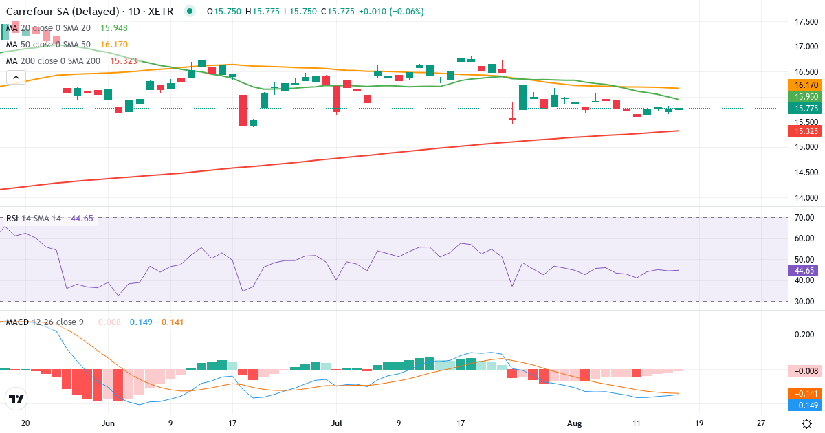 Carrefour – Kortsigtet teknisk analyse (3 mdr.) med candlestick, RSI og MACD Teknisk analyse af Carrefour (CAR.XETRA) – RSI 44, MACD negativ (bearish), daglig candlestick-graf august 2026