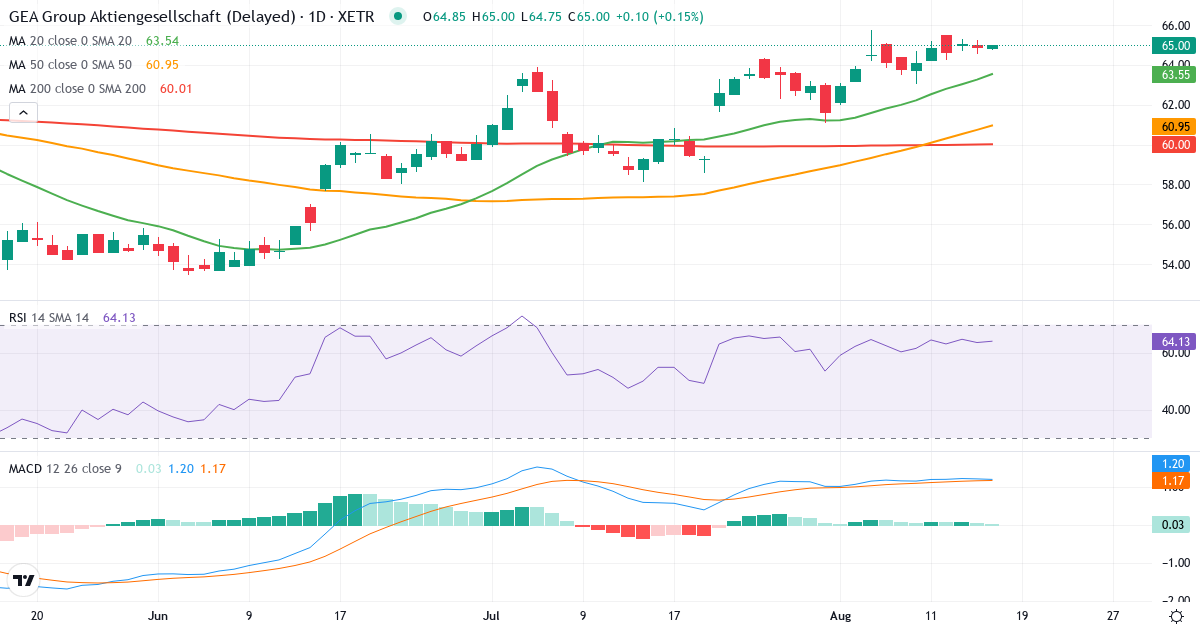 Teknisk analyse af GEA Group Aktiengesellschaft (G1A.XETRA) – RSI 62, MACD positiv (bullish), daglig candlestick-graf august 2026