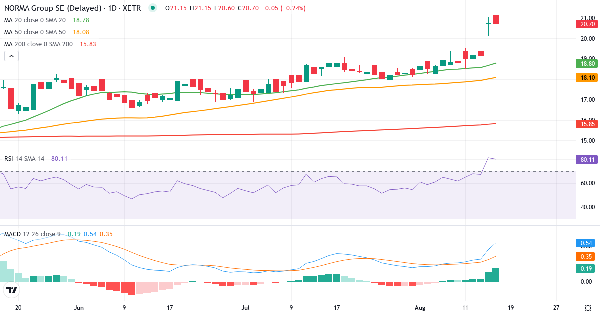 NORMA Group – Kortsigtet teknisk analyse (3 mdr.) med candlestick, RSI og MACD Teknisk analyse af NORMA Group (NOEJ.XETRA) – RSI 80, MACD positiv (bullish), daglig candlestick-graf august 2026