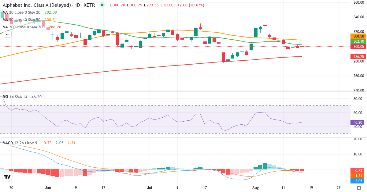 Teknisk analyse af Alphabet (ABEA.XETRA) – RSI 44, MACD negativ (bearish), daglig candlestick-graf august 2026