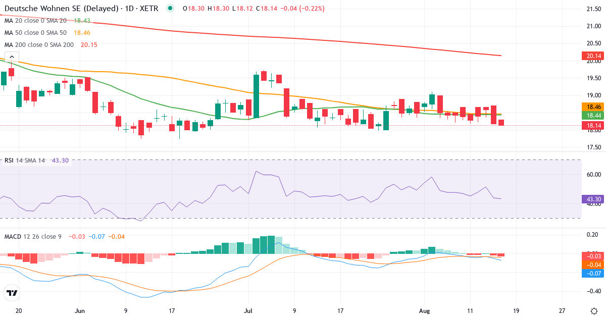 Teknisk analyse af Deutsche Wohnen (DWNI.XETRA) – RSI 43, MACD negativ (bearish), daglig candlestick-graf august 2026