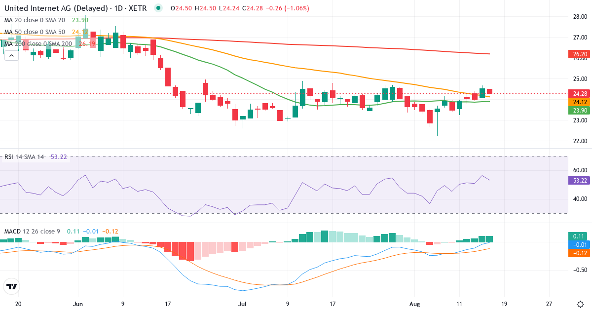 Teknisk analyse af United Internet (UTDI.XETRA) – RSI 50, MACD negativ (bearish), daglig candlestick-graf august 2026
